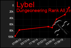 Total Graph of Lybel