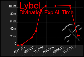 Total Graph of Lybel