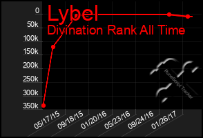 Total Graph of Lybel