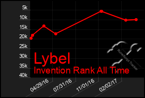 Total Graph of Lybel