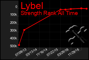 Total Graph of Lybel