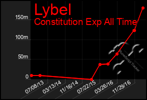 Total Graph of Lybel