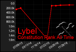 Total Graph of Lybel