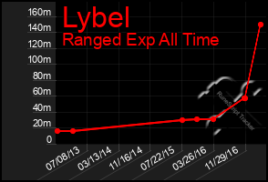 Total Graph of Lybel