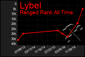 Total Graph of Lybel