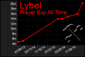 Total Graph of Lybel