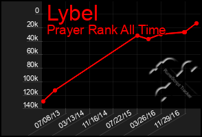 Total Graph of Lybel