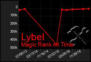 Total Graph of Lybel