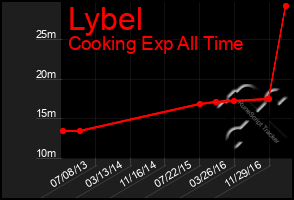 Total Graph of Lybel