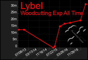 Total Graph of Lybel