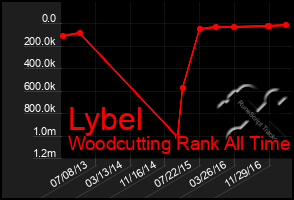 Total Graph of Lybel