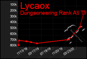 Total Graph of Lycaox