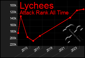 Total Graph of Lychees