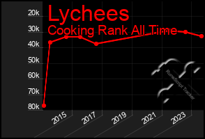 Total Graph of Lychees