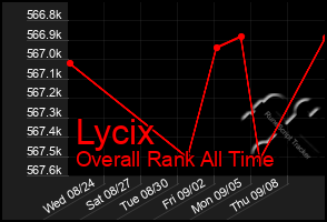 Total Graph of Lycix