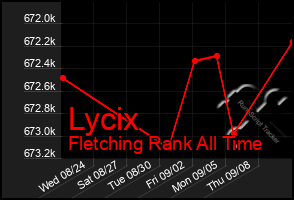 Total Graph of Lycix