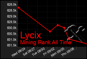 Total Graph of Lycix