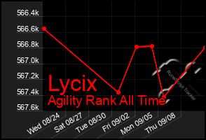 Total Graph of Lycix