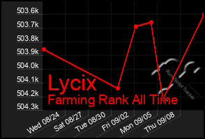 Total Graph of Lycix