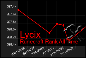 Total Graph of Lycix