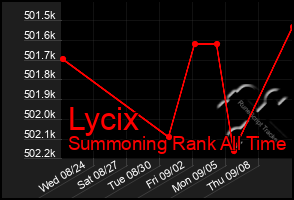 Total Graph of Lycix