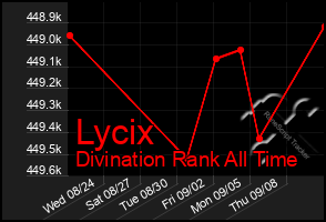 Total Graph of Lycix