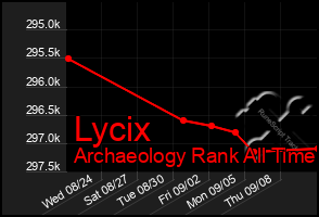 Total Graph of Lycix