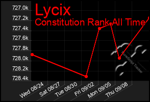 Total Graph of Lycix