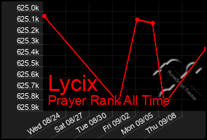 Total Graph of Lycix