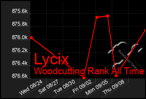 Total Graph of Lycix