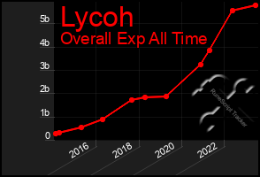 Total Graph of Lycoh