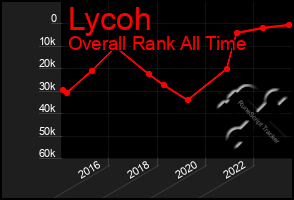 Total Graph of Lycoh