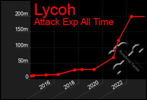 Total Graph of Lycoh