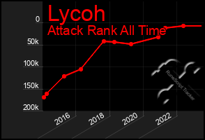 Total Graph of Lycoh