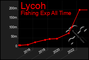 Total Graph of Lycoh