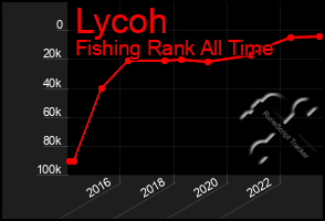 Total Graph of Lycoh