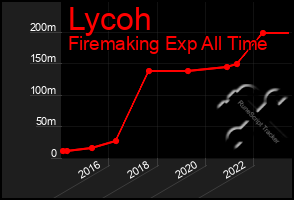 Total Graph of Lycoh