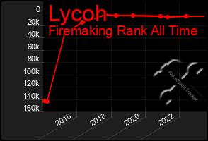 Total Graph of Lycoh