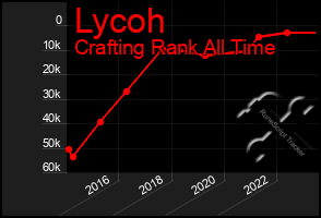 Total Graph of Lycoh