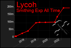 Total Graph of Lycoh