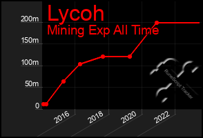 Total Graph of Lycoh