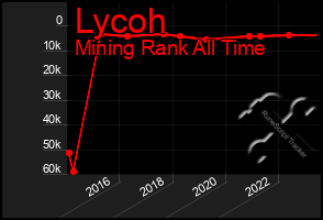 Total Graph of Lycoh