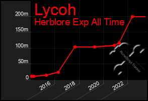 Total Graph of Lycoh