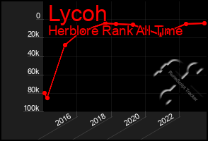 Total Graph of Lycoh