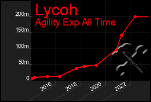 Total Graph of Lycoh