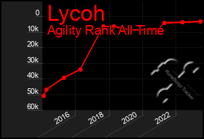 Total Graph of Lycoh