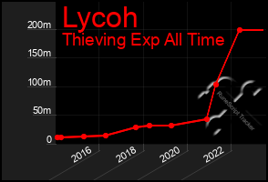 Total Graph of Lycoh