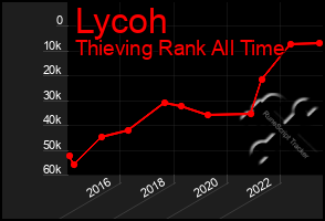 Total Graph of Lycoh