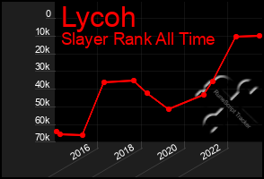 Total Graph of Lycoh