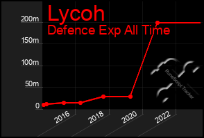 Total Graph of Lycoh